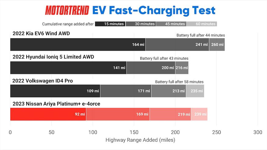 2023 Nissan Ariya Platinum Plus e 4orce fast charging test