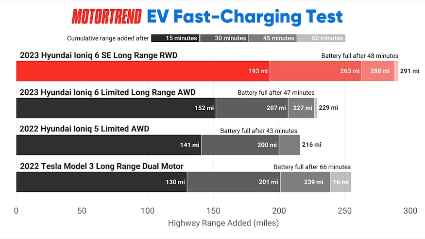 motortrend ev fast charging test 2023 hyundai ioniq 6 se long range rwd