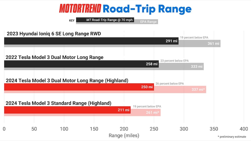 003 Tesla Model 3 MotorTrend Road Trip Range