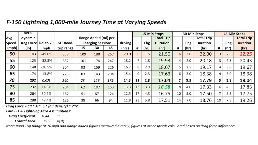 Trip Time vs Speed.xlsx